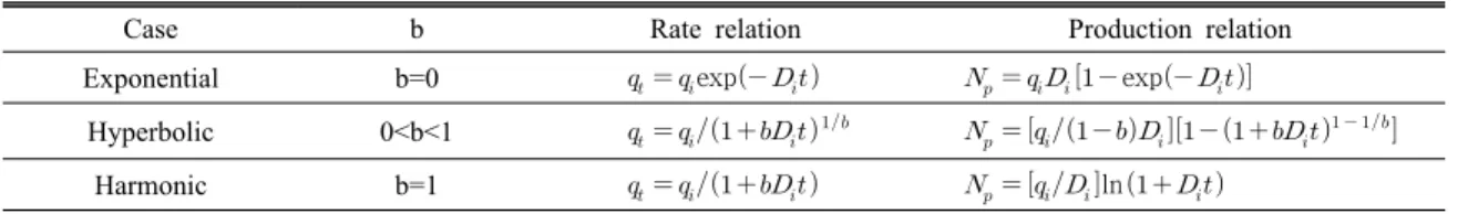 Table 1. Arps empirical equation (Lee and Wattenbarger, 1996)