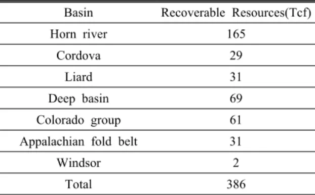 Table 2. Recoverable resources of shale gas basin in Canada  (EIA, 2011)