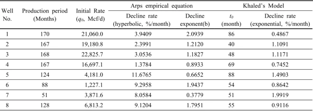 Table 3. Parameters of Arps empirical equation and Khaled’s Model Well  No. Production period(Months) Initial Rate(q0, Mcf/d)