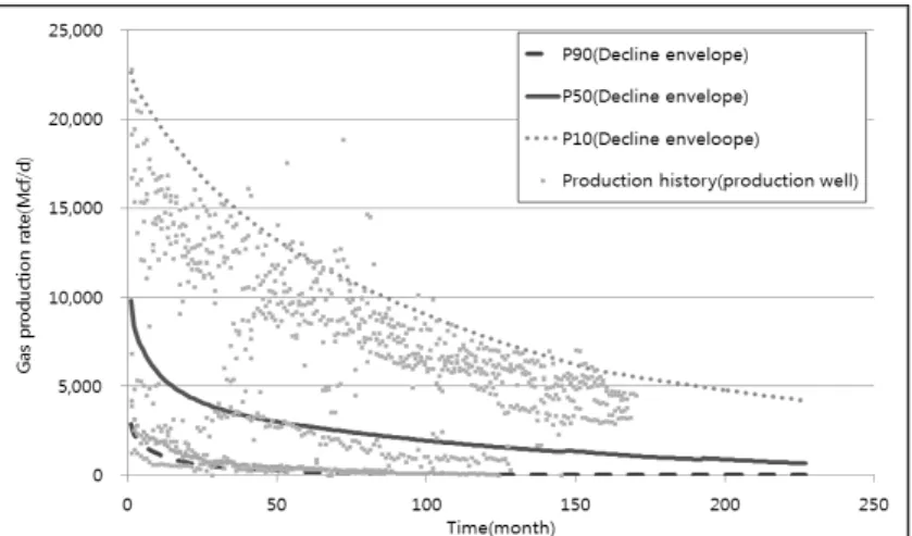 Fig. 7. Production type curve of decline envelope with production history.