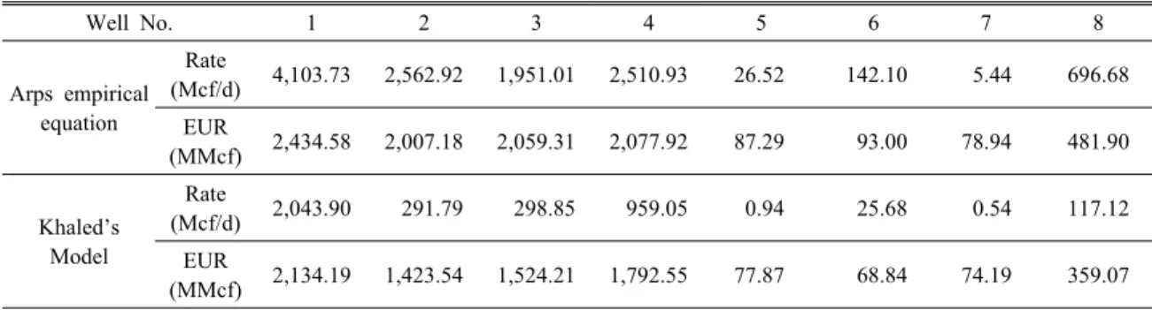 Table 7. Production rate and EUR using Arps empirical equation and Khaled’s Model (abandonment time = 30 years)