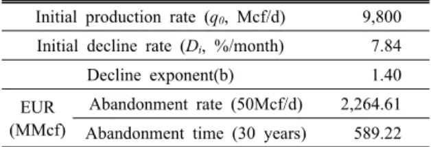 Table 8. Parameters for production type curve of P50 case Initial production rate (q 0 , Mcf/d) 9,800 Initial decline rate (D i , %/month) 7.84