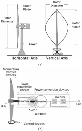 Fig. 3. Flowchart for energy analysis of wind power systems  using RETScreen (modified from NRCAN(2005)).