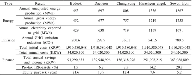 Table 4. Assessment of wind power potential at 5 representative abandoned mines