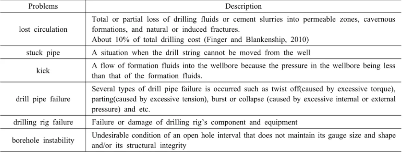 Table 1. Drilling trouble activities (Society of petroleum engineers, 2012)