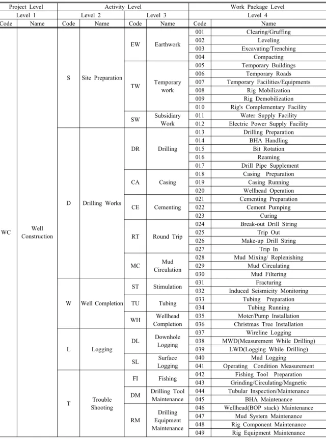 Table 2. Work breakdown structure for geothermal well construction project