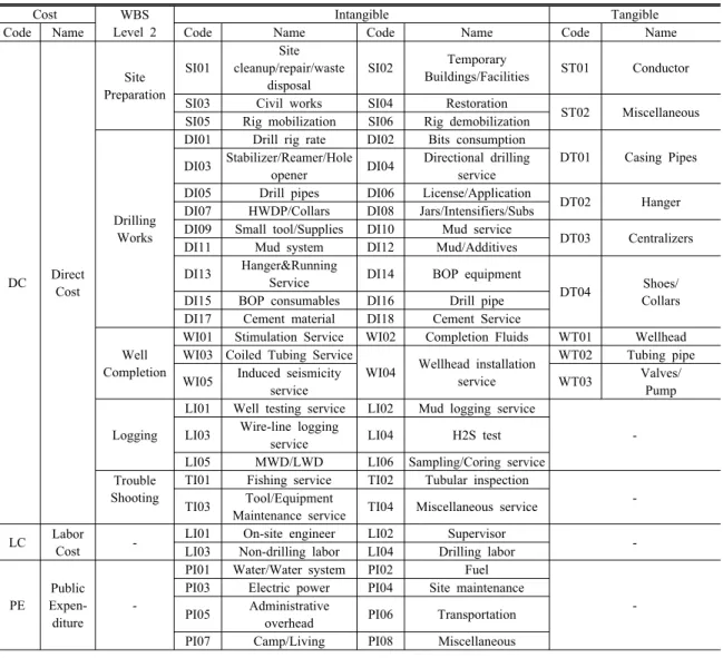 Table 3. Cost breakdown structure for geothermal well construction project