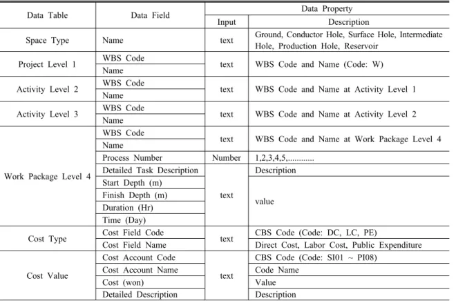 Table 4. Informatization structure design for project performance modeling