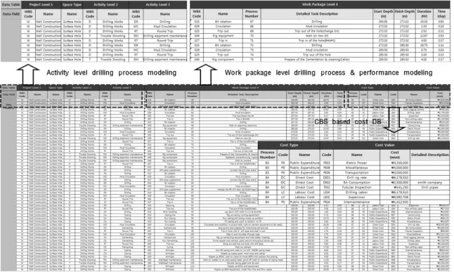 Fig. 3. Performance modeling examples of the geothermal pilot project at Pohang City.로서의  역할을  하며, WBS와  CBS에서  정의한  코드와 명칭을 기준으로 일정과 비용에 대한 성능정보를 집계 및 분석하기 용이하도록 구성하였다