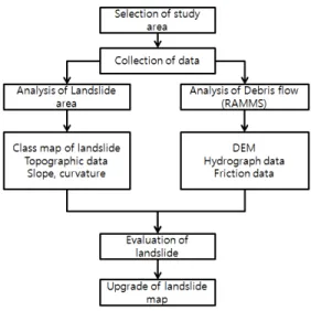 Figure 1. Research flow