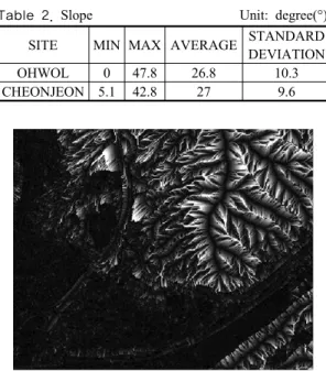 Table 3. Slope  length                                          Unit:  m