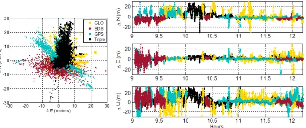 Figure 4. Number of visible satellites and time series positioning errors of a single system in  poor reception environment