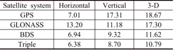 Table 3. Comparison of positioning errors of a single  systems and an integrated system in poor  reception environment (m) 4
