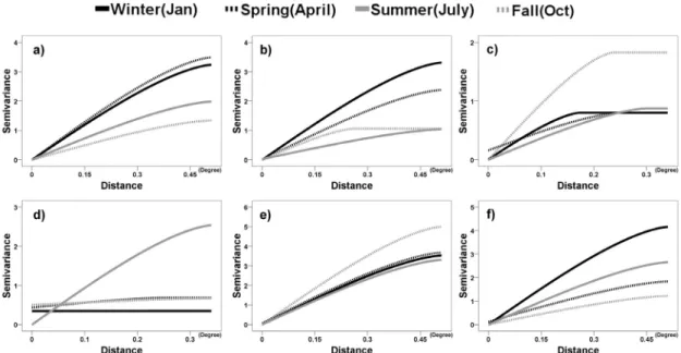 Figure 3. Humidity semi-variogram in each time and season(a: 2:00, b: 6:00, c: 10:00, d: 14:00, e: 18:00, f: 22:00)Figure 2