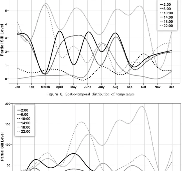 Figure 9. Spatio-temporal distribution of humidity Figure 8. Spatio-temporal distribution of temperature