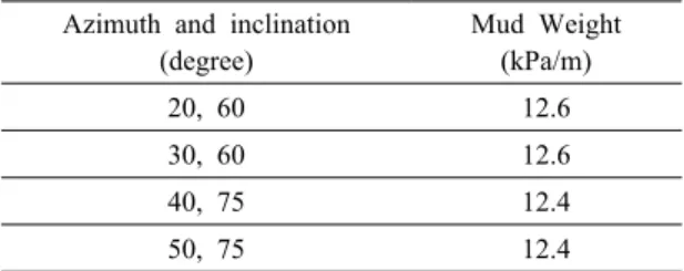 Table 3. Recommended well azimuth and inclination with  minimum required mud weight after wellbore stability  analysis