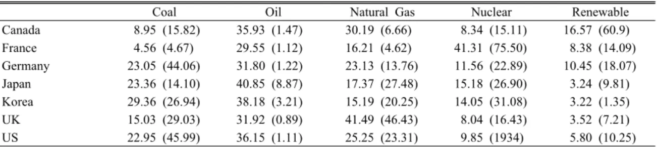 Table 1. Energy mix and power generation ratio of selected countries (%, year 2010)