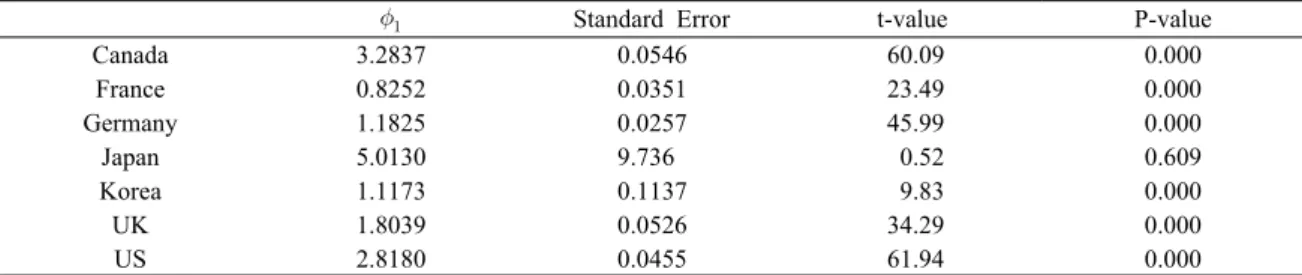 Table 3. Estimation results of   