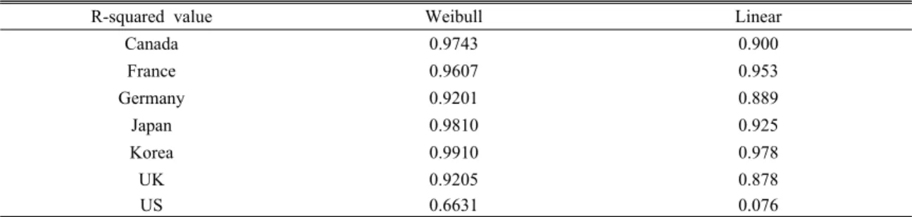 Table 6. Estimation results of R-Squared value for Weibull and linear model 