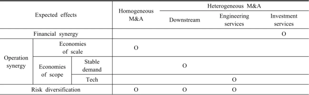 Table 1. Motives for NOC M&amp;A by type