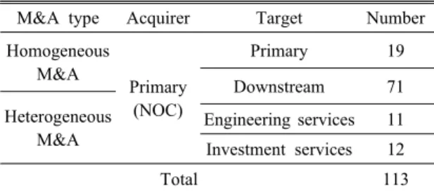 Table 2. Sample cases distribution by M&amp;A type M&amp;A type Acquirer Target Number Homogeneous  M&amp;A Primary (NOC) Primary 19Downstream71 Heterogeneous 