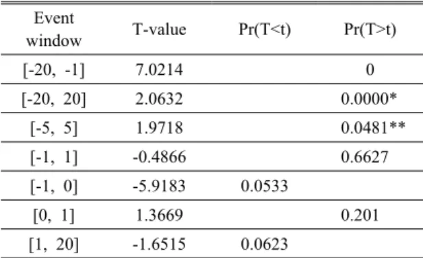 Table 4. Result of testing overall effect of NOC M&amp;A Event  window T-value Pr(T<t) Pr(T>t) [-20, -1] 7.0214 　 0 [-20, 20] 2.0632 　 0.0000* [-5, 5] 1.9718 　 0.0481** [-1, 1] -0.4866 　 0.6627  [-1, 0] -5.9183 0.0533 　 [0, 1] 1.3669 　 0.201 [1, 20] 