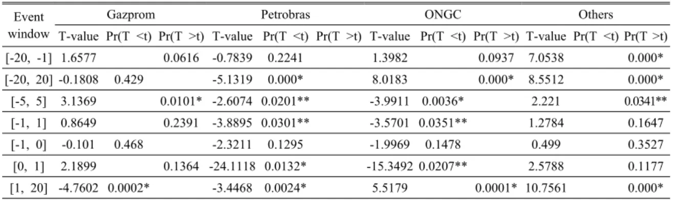 Table 6. Result of testing effect of NOC M&amp;A by Oil production size Event 