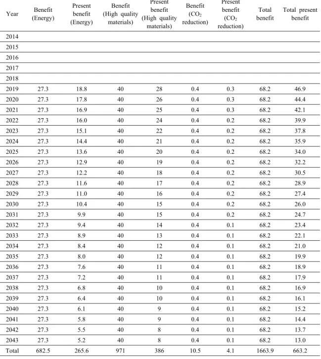 Table 6. Estimation  of  benefits                                                                                                                    (Unit:  100  million  won) Year Benefit (Energy) Present benefit (Energy) Benefit (High quality materials) 