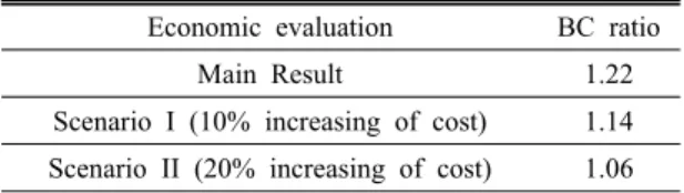 Table 8. Sensitivity Test regarding cost 