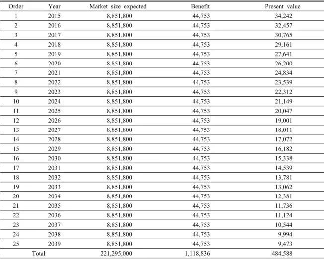 Table 1. Estimation of benefits of high quality materials from ocean bio-energy industry in Korea (Unit: million won) Order Year Market size expected Benefit Present value