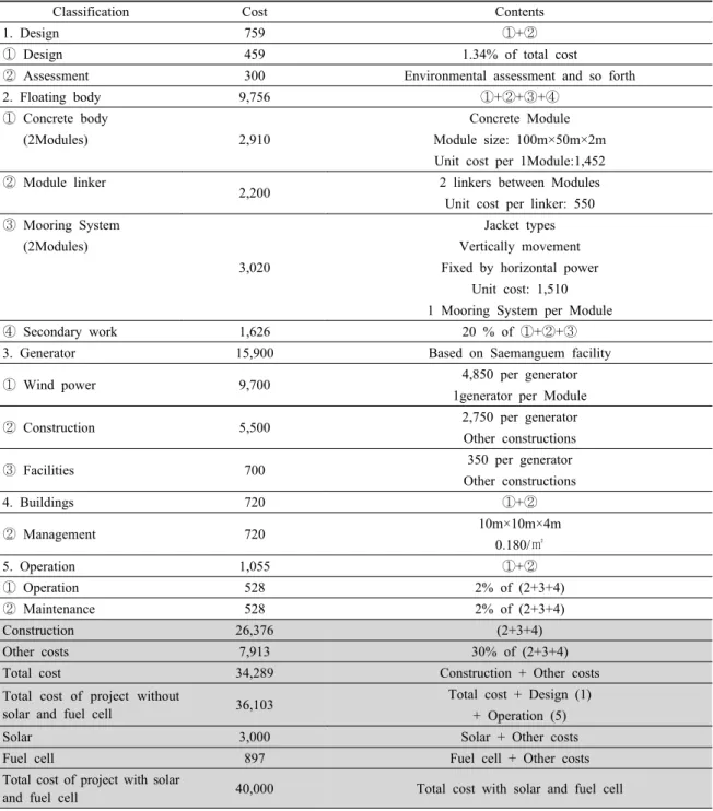 Table 2.  Construction  and  estimation  of  total  cost                                                                                      (Unit:  million  won)