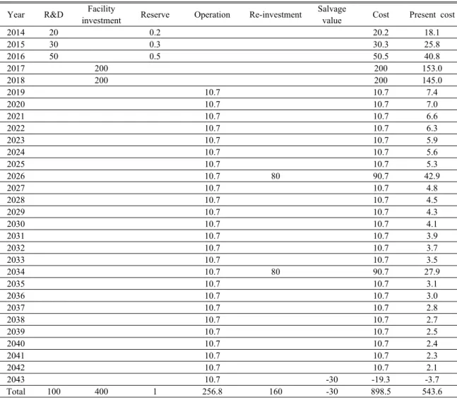 Table 3.  Estimation  of  total  cost  considering  time  span                                                                                (Unit:  100million  won) Year R&amp;D Facility 