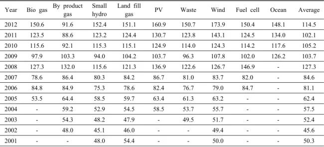 Table 5.  System  marginal  contract  price  of  renewables                                                                                                  (Unit:  won) Year Bio gas By  product 