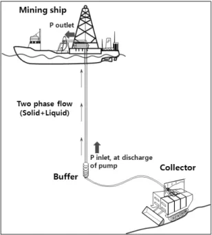 Fig. 1. Schematic view of hydraulic pumping system for  lifting of deep-sea bed manganese nodules