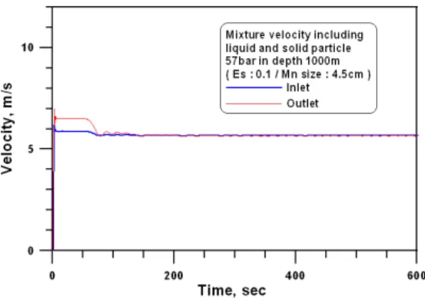 Fig. 6. Transition of volume fraction of Mn nodules  depending on operating time in lifting pipe in depth of  1000 m.