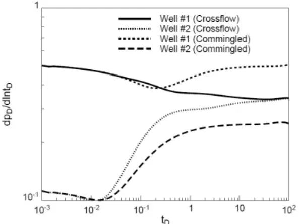 Fig. 6. Effect of cross-flow in pressure and pressure  derivative curves for well testing (Lu, 1997)