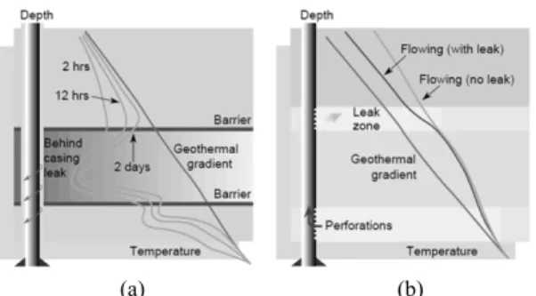 Fig. 10. The use of time-lapse temperature profiles to (a)  detect zone isolation, and (b) detect fluid leaks into the  production string (Petricola and Watfa, 1993).