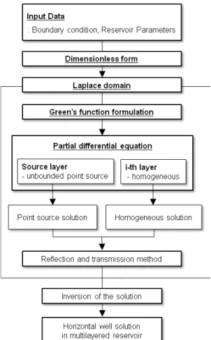 Fig. 13. Example of inverse modeling for horizontal well  solution in multi-layered reservoir with cross-flow  (modifi-cation from Son, 2001).