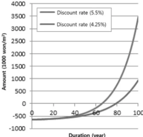 Fig. 3. Change of present value summation based on the  cost-reduction by environmental friendly building (ECC)  according to time passage.