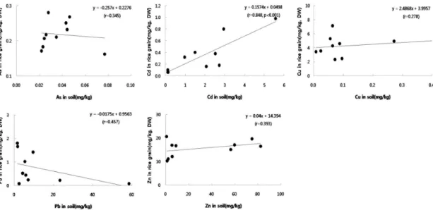 Fig. 6. Relationship of As and heavy metal concentrations in soils extracted by 1M MgCl2 and rice grain sampled around  the Yeongdae mine.
