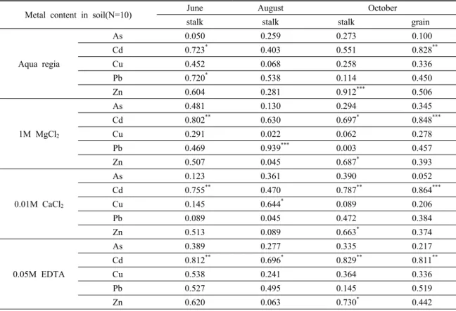 Table 7. Correlation coefficients of As and heavy metal concentrations in soils and plants sampled around the Yeongdae  mine