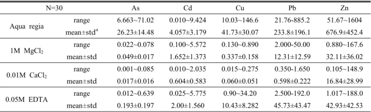 Table 2. Range, mean and standard deviation of As and heavy metal concentrations in paddy soils sampled around the  Yeongdae mine (unit in mg/kg)