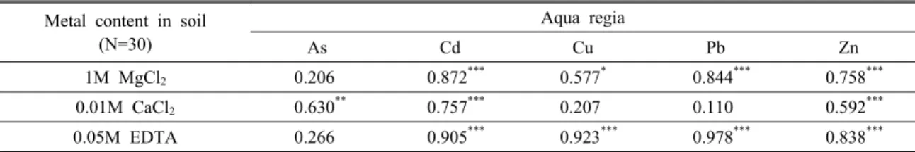 Table 3. Correlation matrix of As and heavy metal concentrations in paddy soils sampled around the Yeongdae mine Metal content in soil