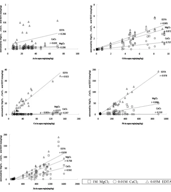 Fig. 2. Relationships of As and heavy metal concentrations in soils extracted by aqua regia and various extraction methods  sampled in the Yeongdae mine.
