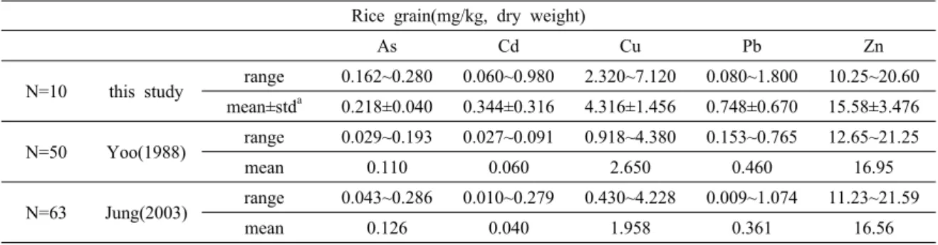 Table 5. Range, mean and standard deviation of As and heavy metal concentrations in rice grain sampled around the  Yeongdae mine 