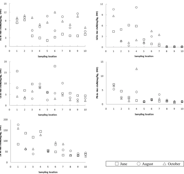 Fig. 4. Seasonal variation of As and heavy metal concentrations in rice stalk sampled around the Yeongdae mine.
