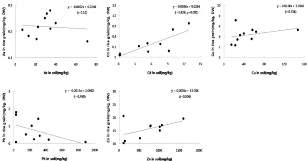 Fig. 5. Relationship of As and heavy metal concentrations in soils extracted by aqua regia and rice grain sampled around  the Yeongdae mine.