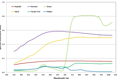 Figure 1. Spectral library of six materials acquired by FieldSpec4