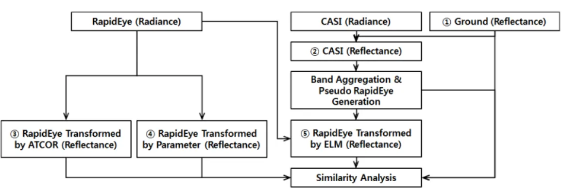 Figure 2. Flowchart of the proposed method 3. 연구 방법 본 연구의 목적은 항공기 초분광 센서로부터 취득된  자료를  이용하여  위성영상의  대리복사보정을  수행하 고 ,  지상 분광 반사율 자료의 대체 가능성을 확인하는  것이다 