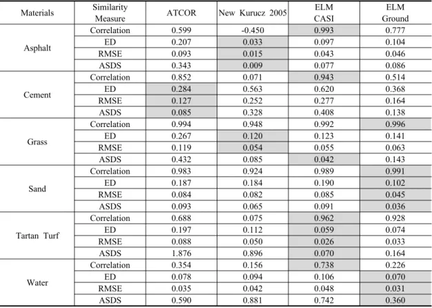 Table 2. Similarity index between calibrated results and ground reference according to materials의 번째 밴드에 대한 분광반사율, 은 밴드수를 의미한다